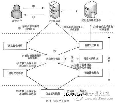 物联网网关概述及系统设计