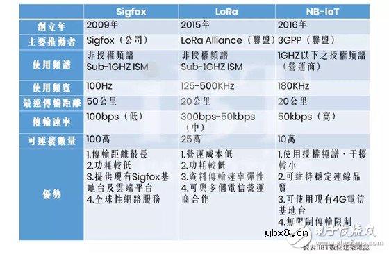 LoRa、Sigfox和NB-IoT在物联网趋势中谁是你的最佳拍档?