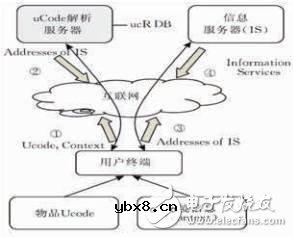 分析物联网架构下支付产业的发展趋势
