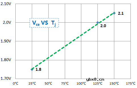 如何计算IGBT的损耗和结温呢？