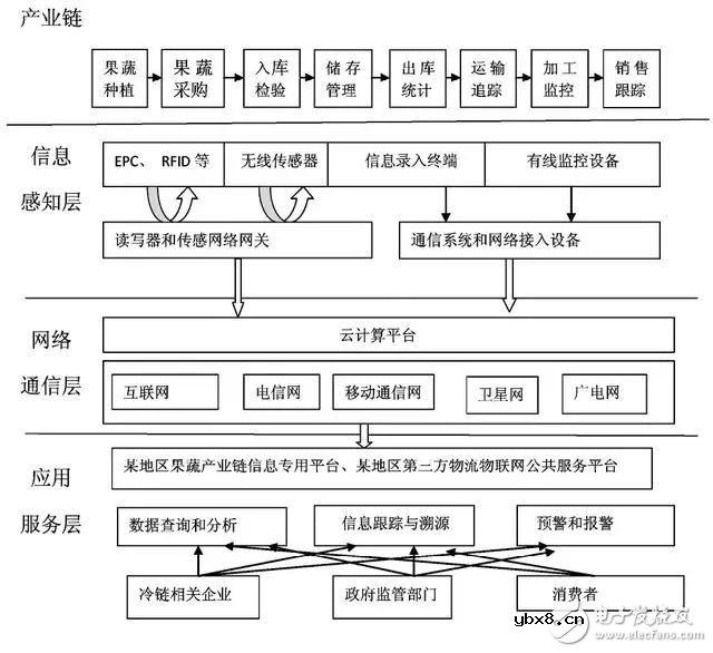 果蔬冷链物流现状分析和物联网技术在果蔬冷链物流中的应用