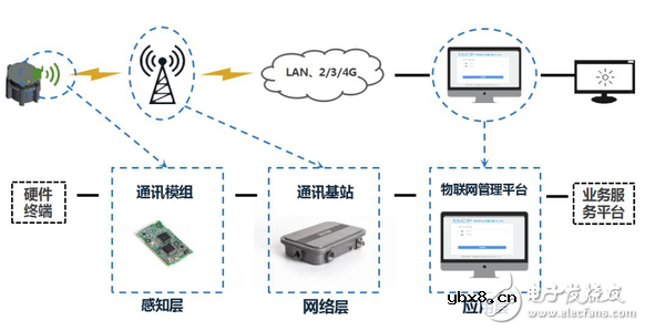 物联网通信协议纷争 LoRa与NB-IoT对比
