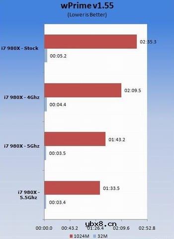 六核心Core i7-980X液氮超频、测试