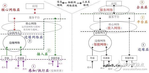 工业物联网被称作技术的眼睛？