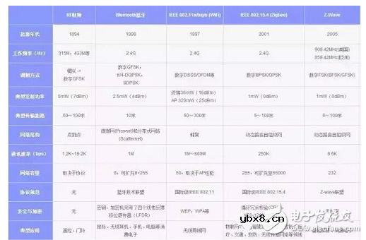 智能家居通讯协议有哪些