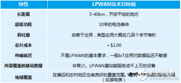 物联网通信协议纷争 LoRa与NB-IoT对比