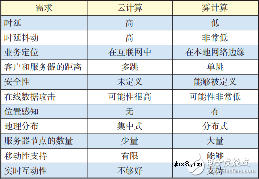 基于云雾计算的物联网关键技术解析