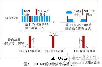 NB-IoT技术网络部署方案及建议