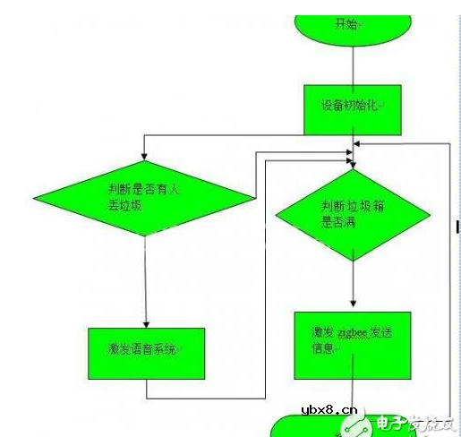 远程智能垃圾桶报警系统设该如何去设计