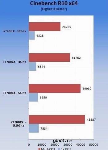 六核心Core i7-980X液氮超频、测试