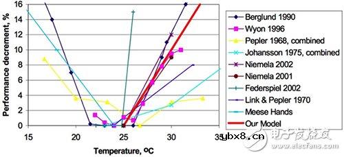 如何使用Bosch Sensortec添加环境感应工业物联网设计
