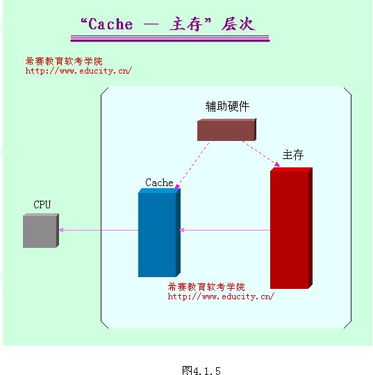 存储器的层次结构原理图解分析