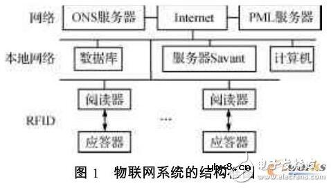物联网的基本原理和组成及其开发平台的结构组成和应用开发前景