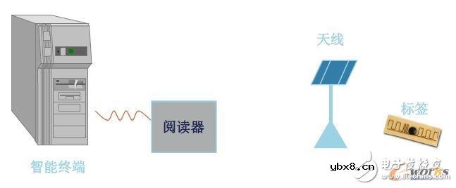射频识别系统的组成及工作原理解析