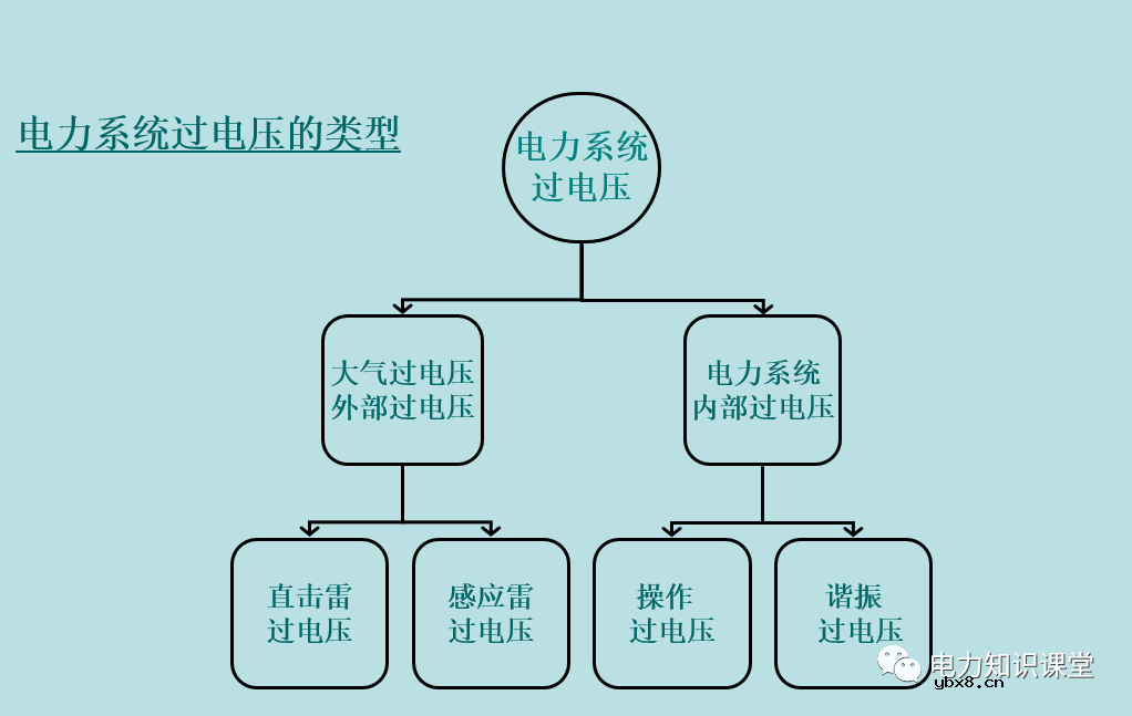 如何防止过电压对变电设备的危害（避雷器、避雷针、接地装置）