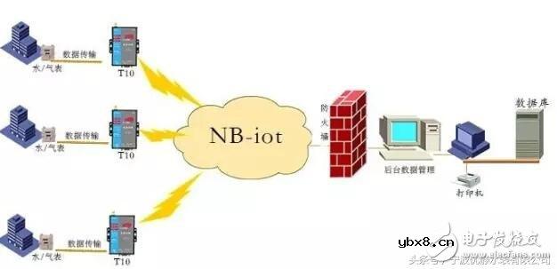 一图看懂物联网驱使下的NB-loT技术优点