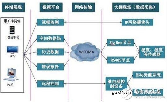 基于物联网技术的智能农业大棚设计方案