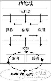 工业物联网的四层视角解析
