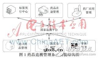 采用物联网技术，对药品进行有效的跟踪识别