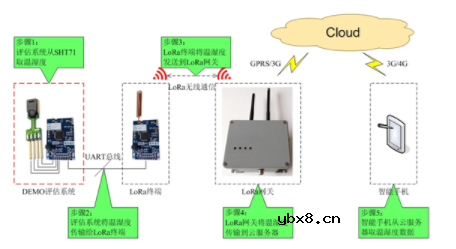 LoRa无线网络如何采集远距离温湿度