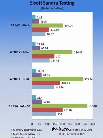 六核心Core i7-980X液氮超频、测试