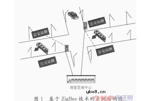 基于ZigBee的公交信息系统有什么价值