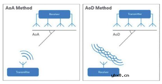 新的蓝牙规范赋予物联网方向感