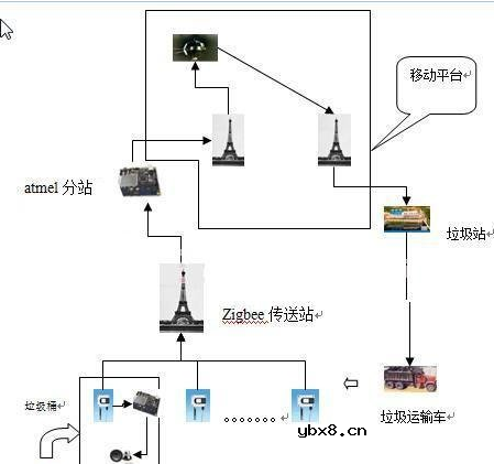 远程智能垃圾桶报警系统设该如何去设计