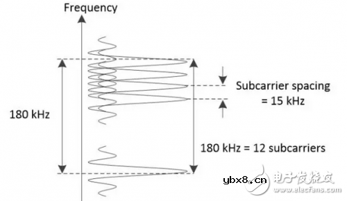 详解NB-IoT物理层帧结构