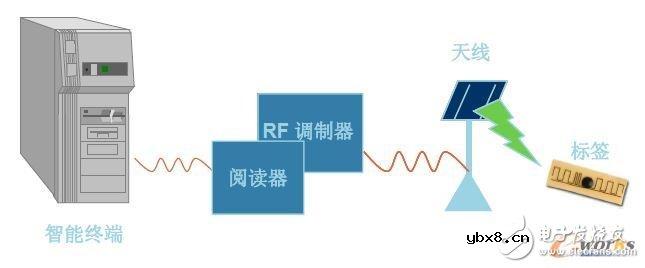 射频识别系统的组成及工作原理解析
