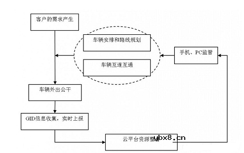 基于IOV的车队管理车联网解决方案