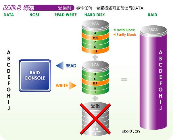 RAID5,RAID5工作原理是什么?
