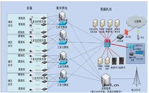 如何做好风景区的监控系统