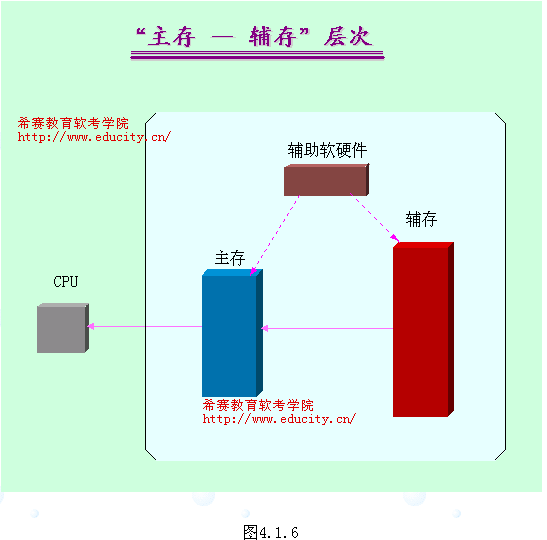 存储器的层次结构原理图解分析