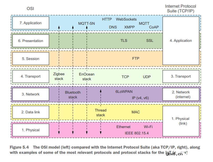 从宏观角度看IoT的通信架构