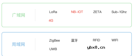 如何正确的选择物联网通讯技术