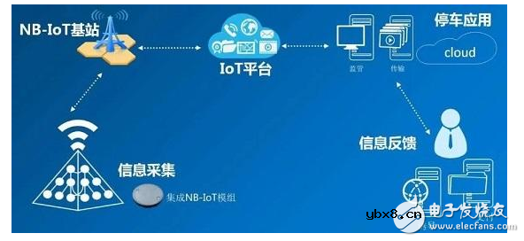 物联网无线开发必须知道的两种技术