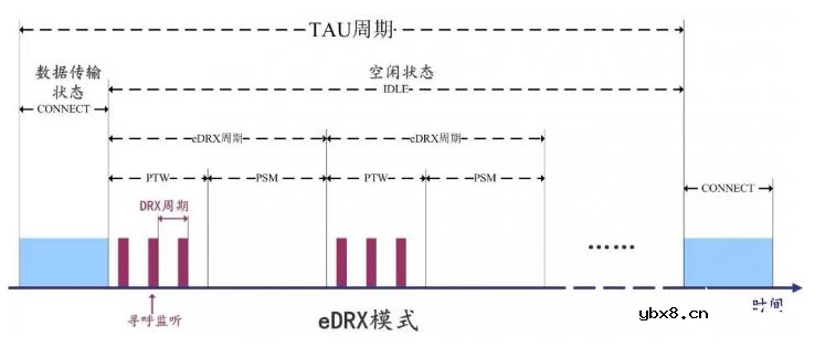 NB-IoT的发展历程 NB-IoT低功耗的实现