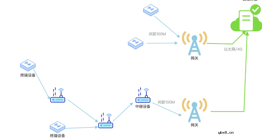 如何正确的选择物联网通讯技术