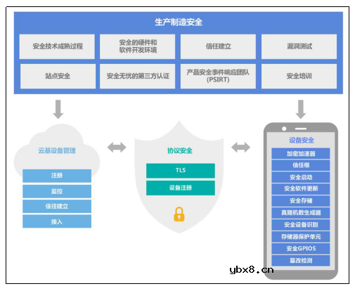 构建一个安全可信的物联网世界