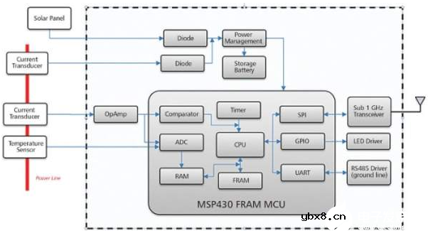 一文详谈物联网智能传感器