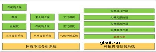 物联网农业解决方案