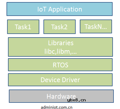 如何搭建一个物联网系统框架