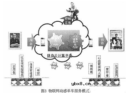 基于物联网技术的数字动感单车会有什么特别的