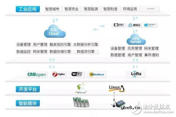 立功科技的物联网云端平台型服务系统的优势及发展应用