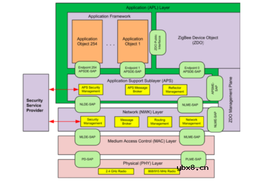 Zigbee的协议栈结构和技术特点的详细介绍