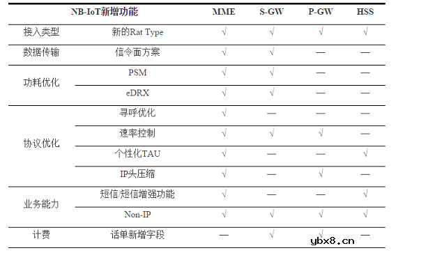 NB-IoT核心网关键技术