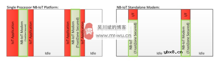 NB-IoT:连通物联网与ARM