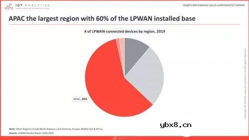 2020年关于LoRa/NB-IoT市场的现状分析