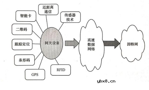 物联网的关键技术你都掌握了吗